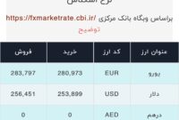 اعلام قیمت امروز ارز در صرافى ملى