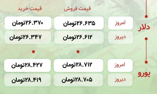 اعلام قیمت امروز ارز در صرافى ملى