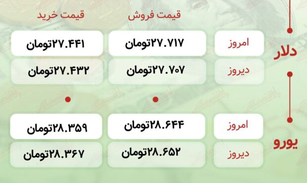 اعلام قیمت امروز ارز در صرافى ملى