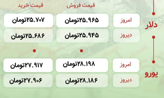 اعلام قیمت امروز ارز در صرافى ملى