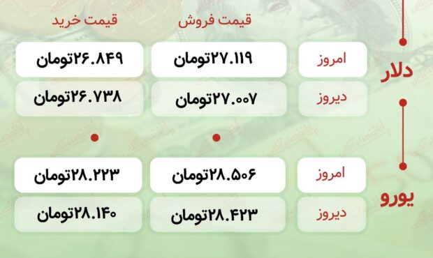 اعلام قیمت امروز ارز در صرافى ملى