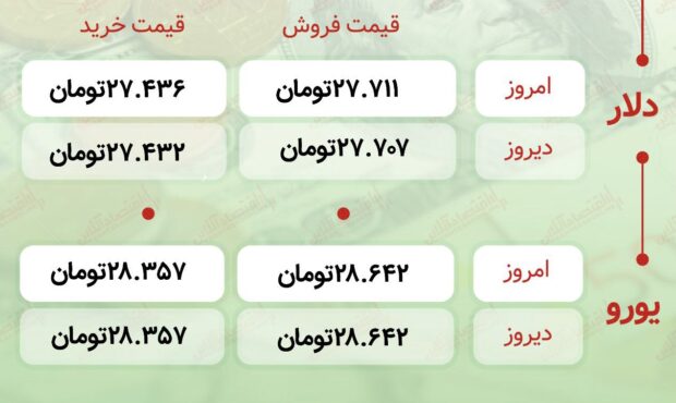 اعلام قیمت امروز ارز در صرافى ملى