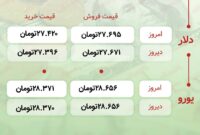 اعلام قیمت امروز ارز در صرافى ملى