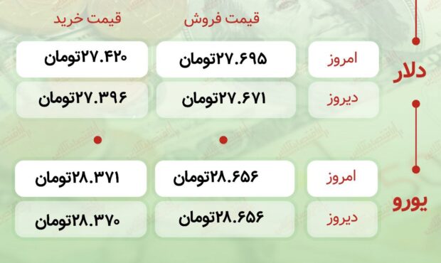 اعلام قیمت امروز ارز در صرافى ملى