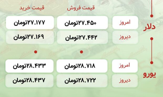 اعلام قیمت امروز ارز در صرافى ملى