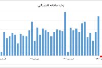 پیام‌های امیدوارکننده شاخص‌های پولی/ رشد منفی نقدینگی در فروردین ۱۴۰۱