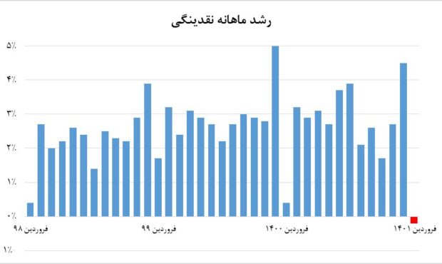 پیام‌های امیدوارکننده شاخص‌های پولی/ رشد منفی نقدینگی در فروردین ۱۴۰۱