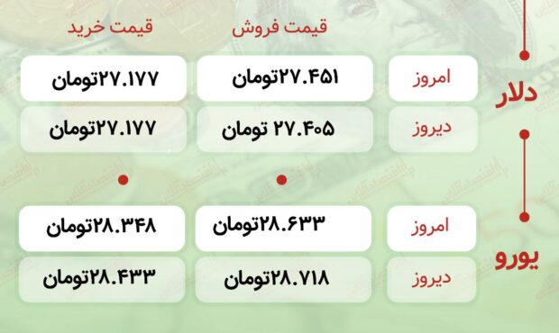 اعلام قیمت امروز ارز در صرافى ملى