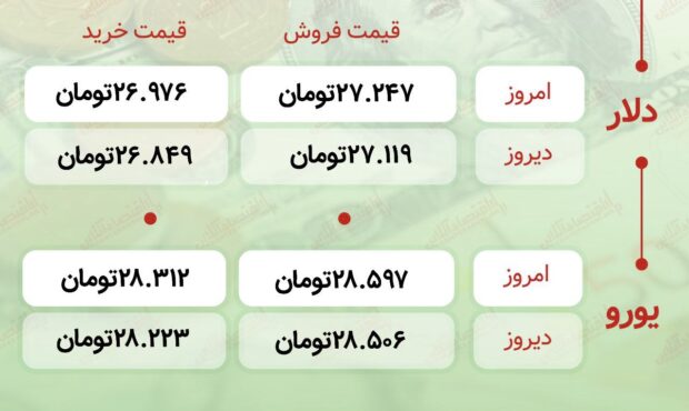 اعلام قیمت امروز ارز در صرافى ملى