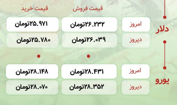 اعلام قیمت امروز ارز در صرافى ملى