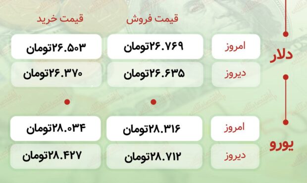 اعلام قیمت امروز ارز در صرافى ملى