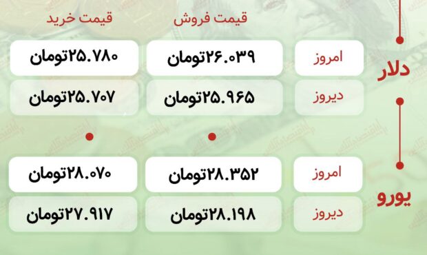 اعلام قیمت امروز ارز در صرافى ملى