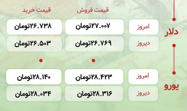 اعلام قیمت امروز ارز در صرافى ملى