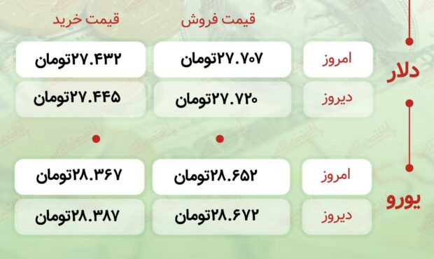 اعلام قیمت امروز ارز در صرافى ملى