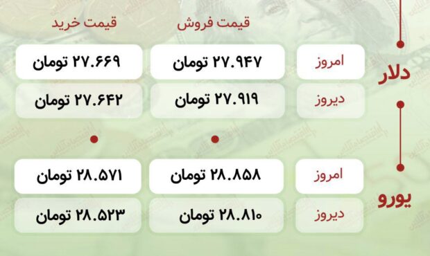 اعلام قیمت امروز ارز در صرافى ملى