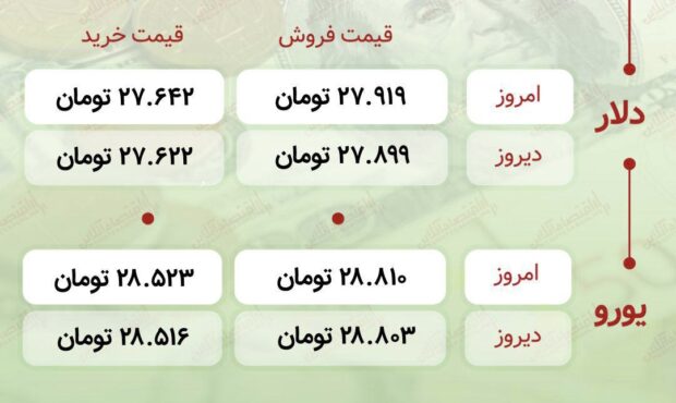 اعلام قیمت امروز ارز در صرافى ملى