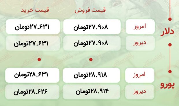 اعلام قیمت امروز ارز در صرافى ملى