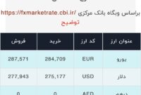 اعلام قیمت امروز ارز در صرافى ملى