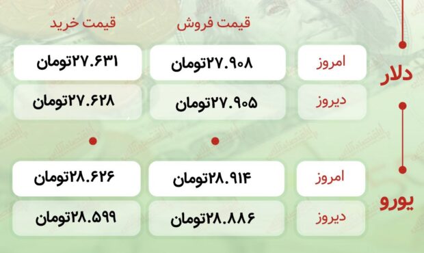 اعلام قیمت امروز ارز در صرافى ملى