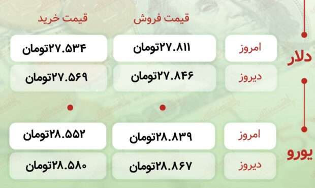 اعلام قیمت امروز ارز در صرافى ملى