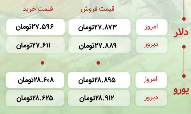 اعلام قیمت امروز ارز در صرافى ملى