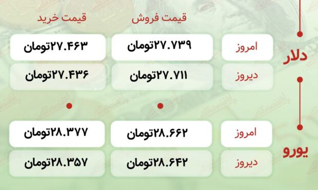 اعلام قیمت امروز ارز در صرافى ملى