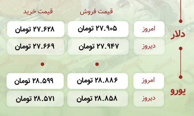 اعلام قیمت امروز ارز در صرافى ملى