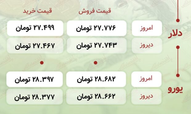 اعلام قیمت امروز ارز در صرافى ملى