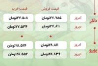 اعلام قیمت امروز ارز در صرافى ملى