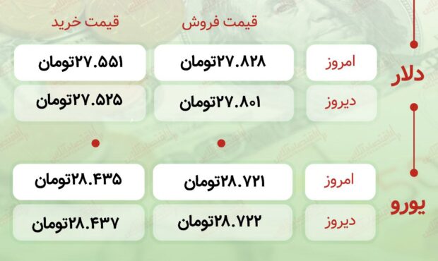 اعلام قیمت امروز ارز در صرافى ملى