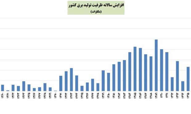 رکوردشکنی افزایش ظرفیت تولید برق در سال اول دولت سیزدهم