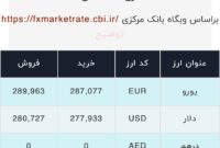 اعلام قیمت امروز ارز در صرافى ملى