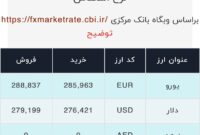 اعلام قیمت امروز ارز در صرافى ملى