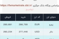 اعلام قیمت امروز ارز در صرافى ملى