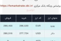 اعلام قیمت امروز ارز در صرافى ملى