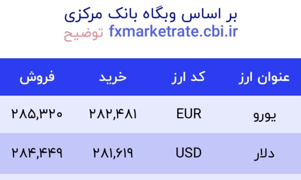 اعلام قیمت امروز ارز در صرافى ملى