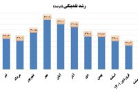 کاهش مداوم رشد نقدینگی در دولت سیزدهم