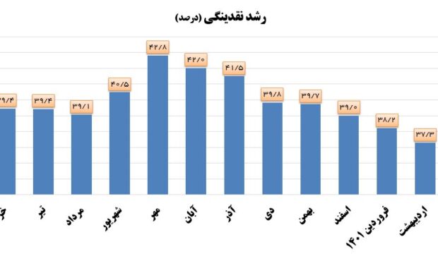 کاهش مداوم رشد نقدینگی در دولت سیزدهم