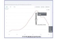 بانک جهانی گزارش داد: دولت روحانی درآمد سرانه ملی ایرانی‌ها را کمتر از نصف کرد