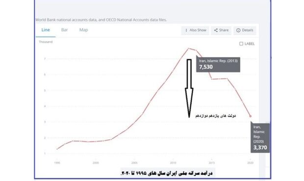 بانک جهانی گزارش داد: دولت روحانی درآمد سرانه ملی ایرانی‌ها را کمتر از نصف کرد