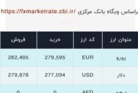 اعلام قیمت امروز ارز در صرافى ملى