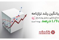 درصد تخطی بانک گردشگری در بخش رشد ترازنامه طی یک سال اخیر صفر بوده است