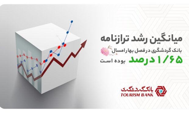 درصد تخطی بانک گردشگری در بخش رشد ترازنامه طی یک سال اخیر صفر بوده است