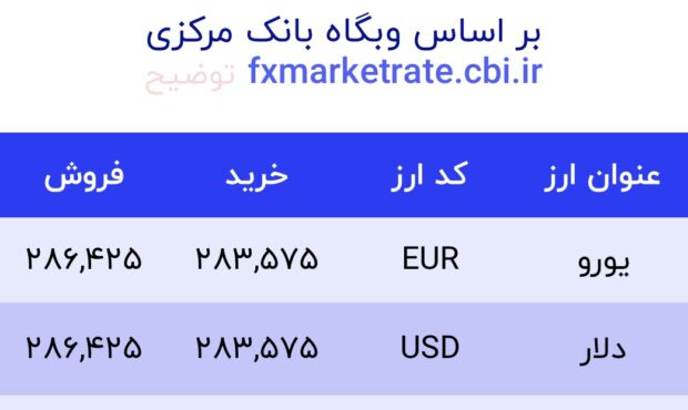 اعلام قیمت امروز ارز در صرافى ملى