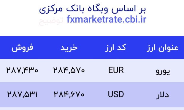 اعلام قیمت امروز ارز در صرافى ملى