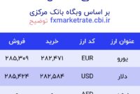 اعلام قیمت امروز ارز در صرافى ملى