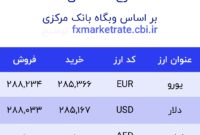 اعلام قیمت امروز ارز در صرافى ملى