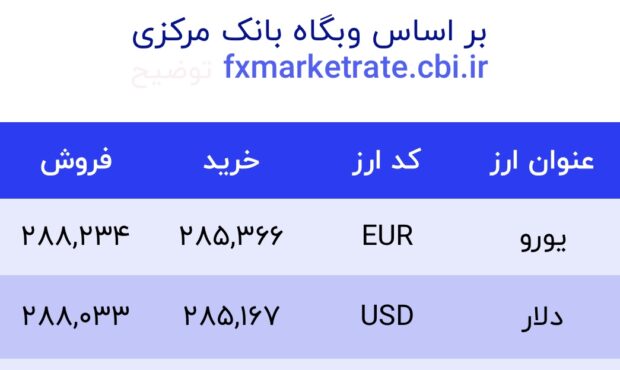 اعلام قیمت امروز ارز در صرافى ملى