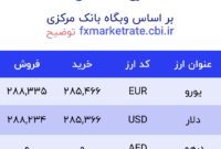 اعلام قیمت امروز ارز در صرافى ملى