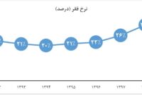 رشد ۹ میلیون نفری جمعیت زیر خط فقر از سال ۹۲ تا ۹۸